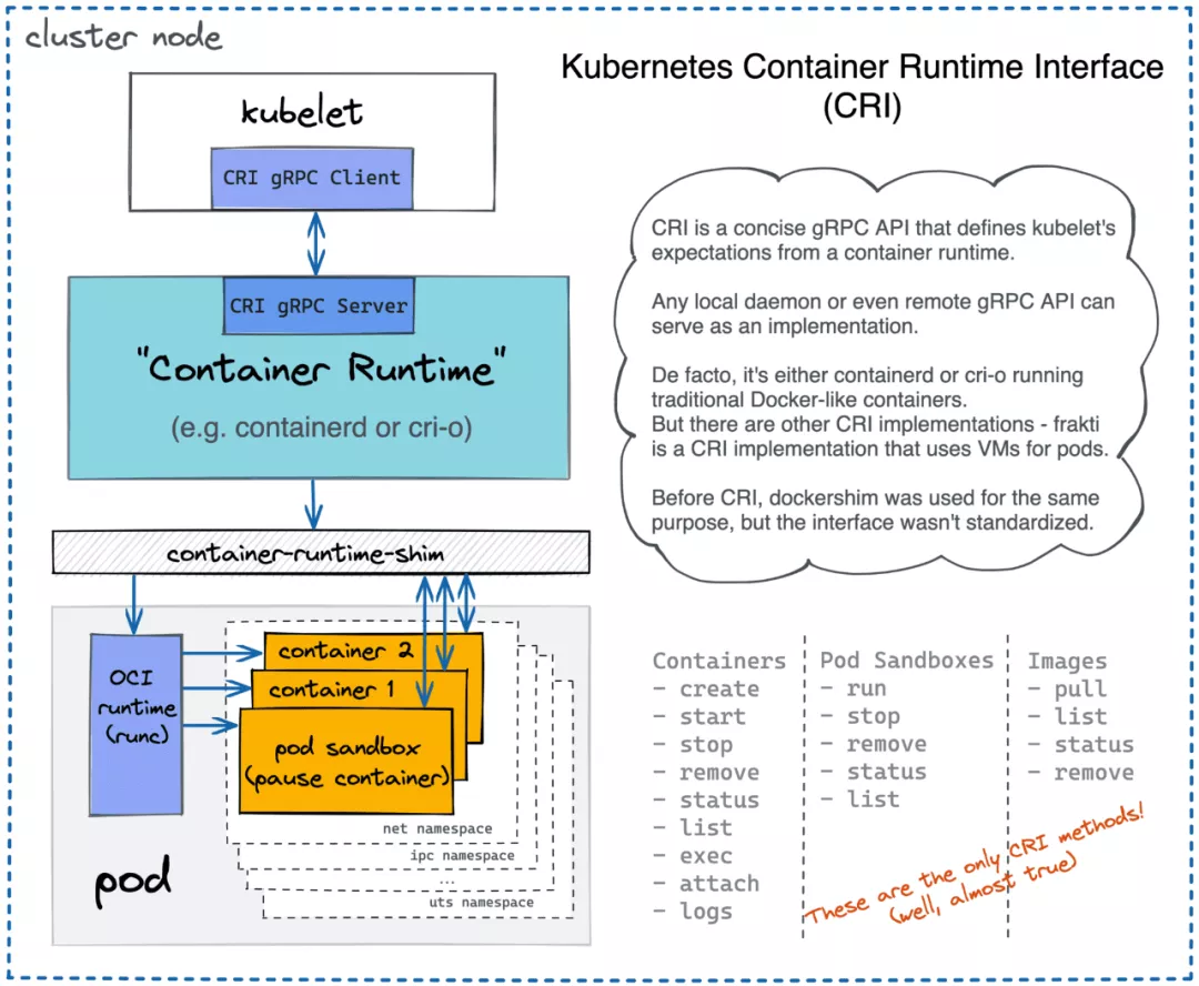 Kubernetes 可以使用 containerd、cri-o 或其他 CRI 运行时
