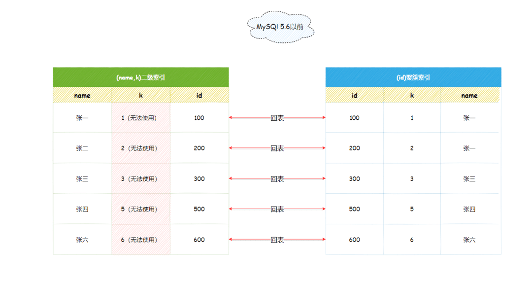 InnoDB原理篇：如何用好索引 - 图9