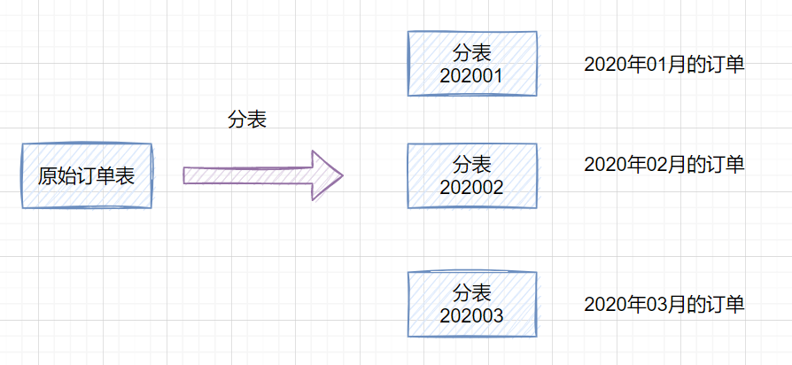 分库分表总结 - 图2