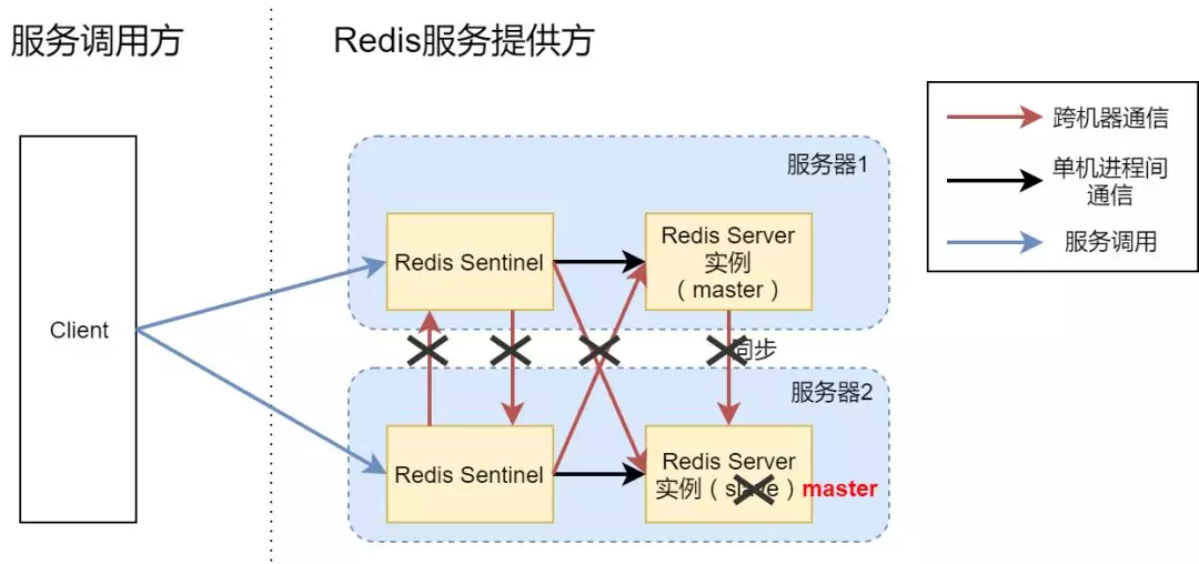 高可用 Redis 服务架构分析与搭建 - 图4