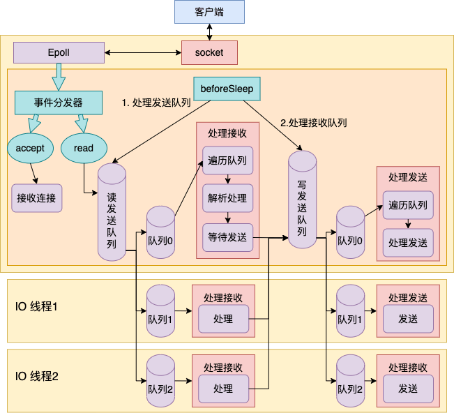 Redis 6 中多线程的实现原理 - 图11