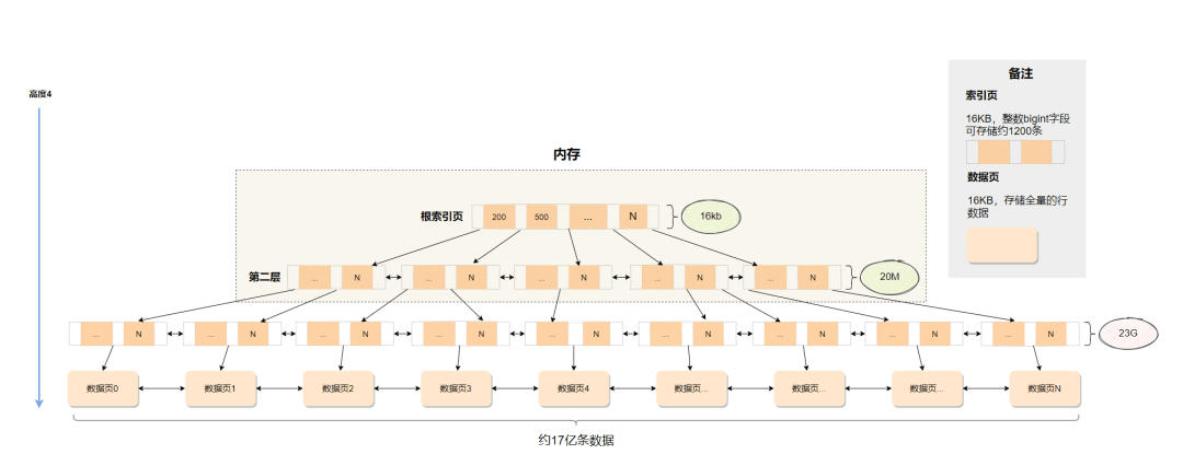 为什么使用索引会变快？ - 图5