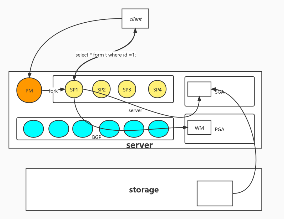 PostgreSQL进程结构和内存结构 - 图1