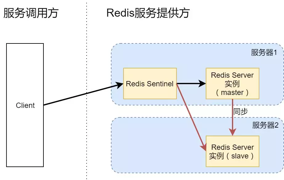 高可用 Redis 服务架构分析与搭建 - 图2