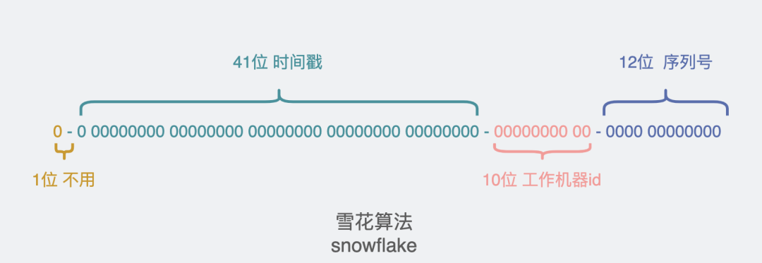 雪花算法