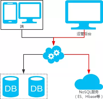 分库分表方案 - 图9