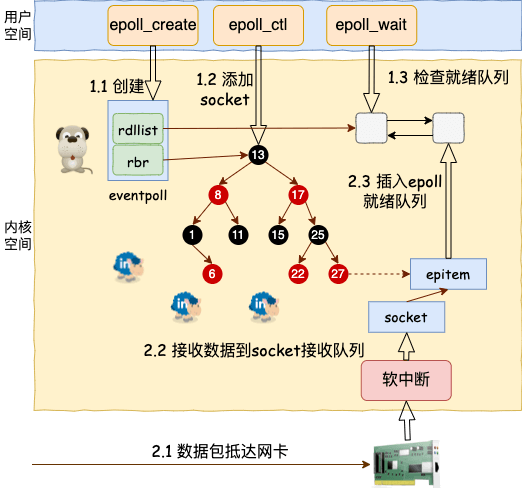 深度解析单线程的 Redis 如何做到每秒数万 QPS 的超高处理能力 - 图4