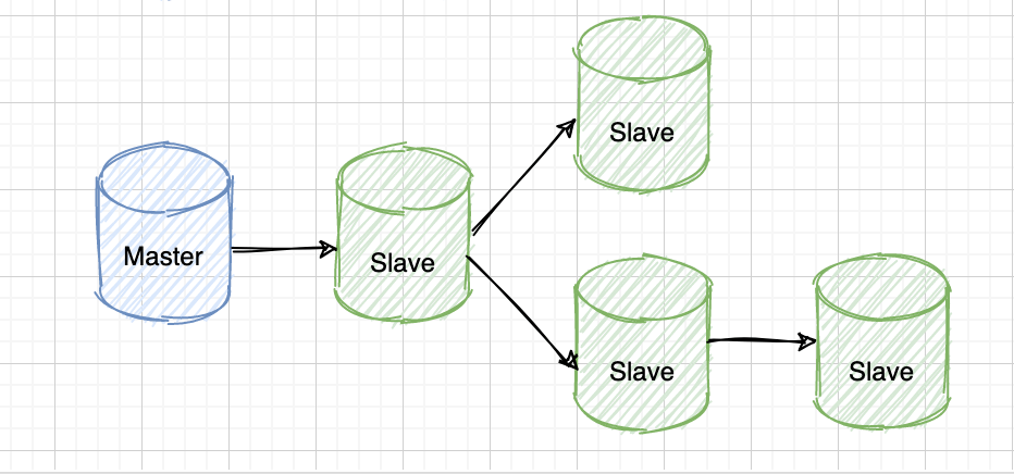 MySQL 主从复制原理 - 图5