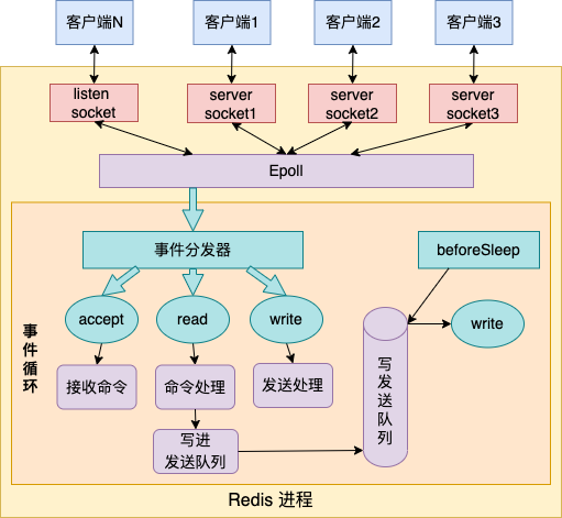 Redis 6 中多线程的实现原理 - 图1