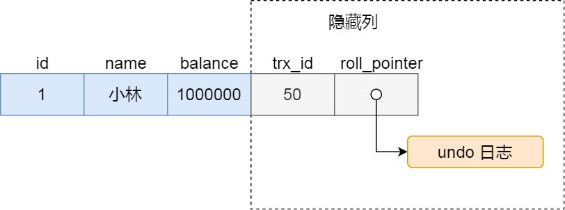 MySQL 的 MVCC 的工作原理 - 图12