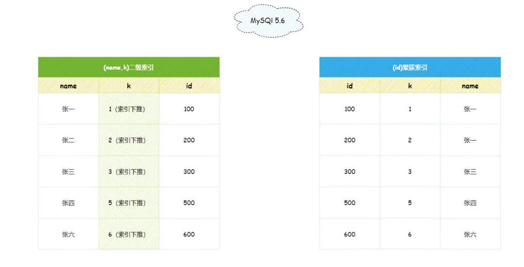 InnoDB原理篇：如何用好索引 - 图10