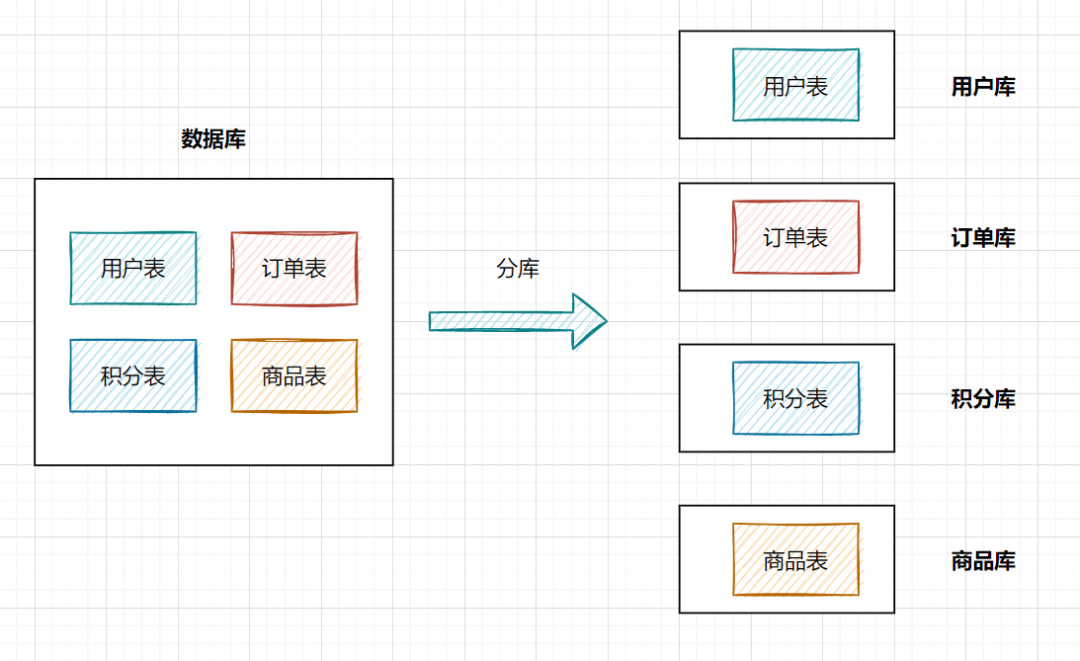 分库分表总结 - 图1