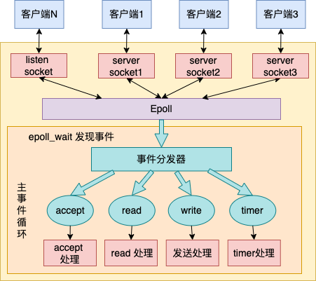 深度解析单线程的 Redis 如何做到每秒数万 QPS 的超高处理能力 - 图7