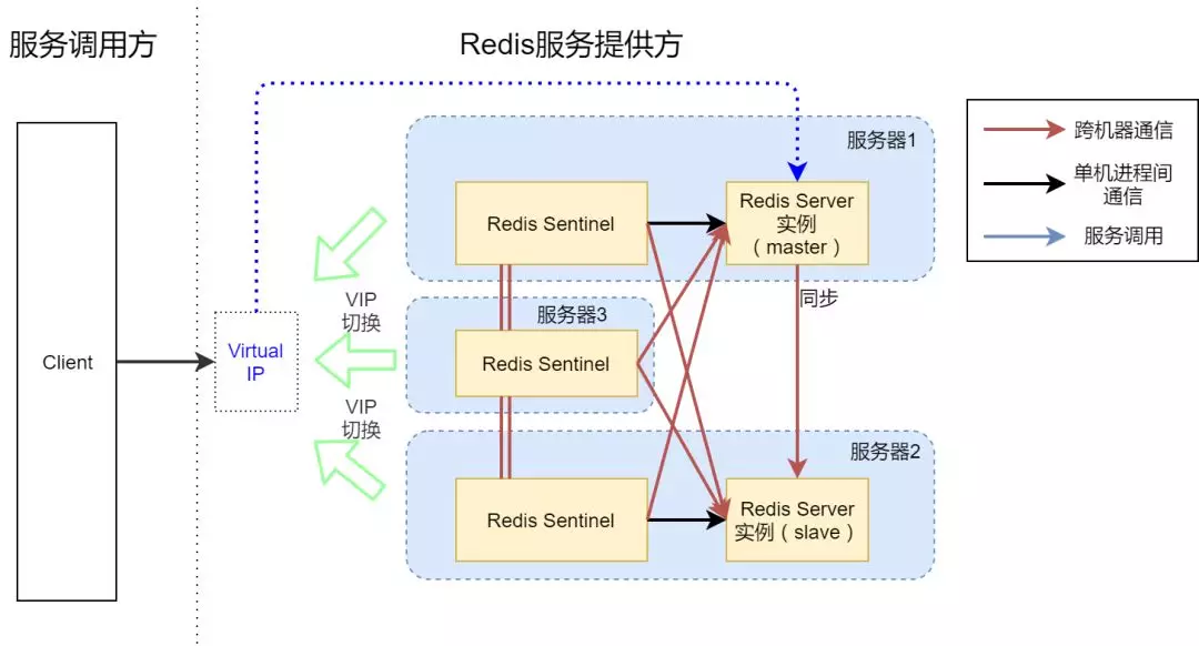 高可用 Redis 服务架构分析与搭建 - 图6