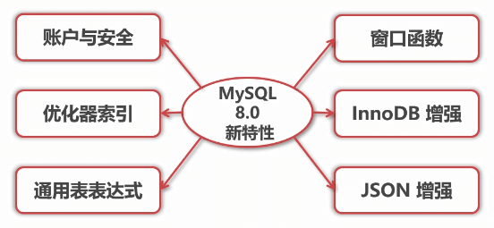 MySQL8.0新特性【详细版本】 - 图1