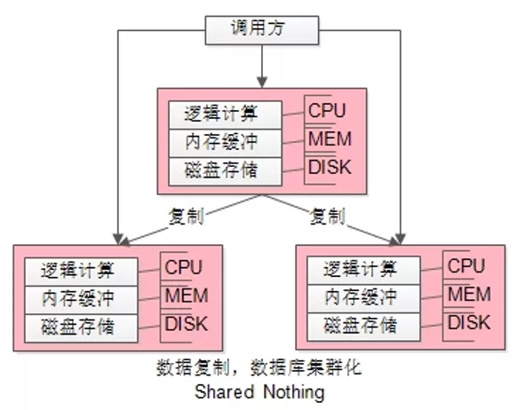 MySQL组复制 - 图4