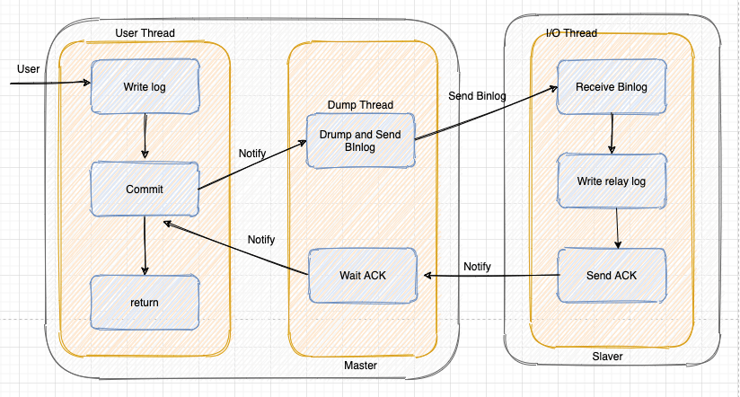 MySQL 主从复制原理 - 图8