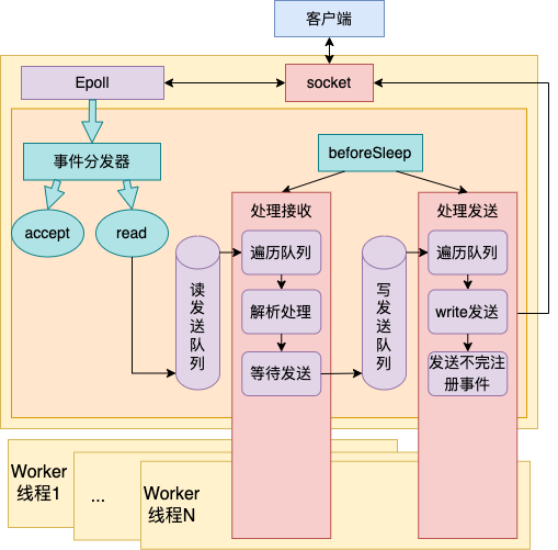 Redis 6 中多线程的实现原理 - 图8