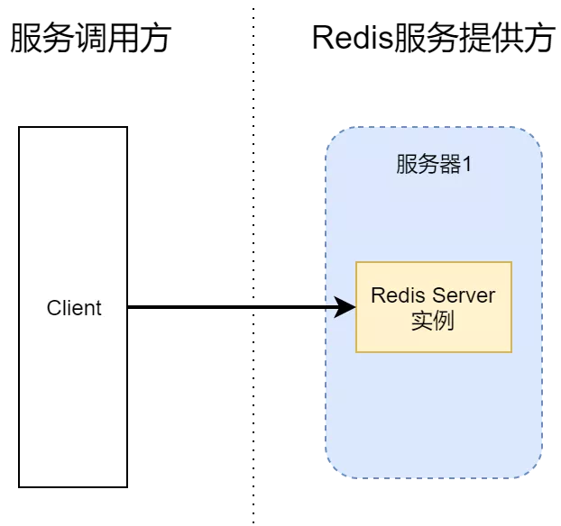 高可用 Redis 服务架构分析与搭建 - 图1