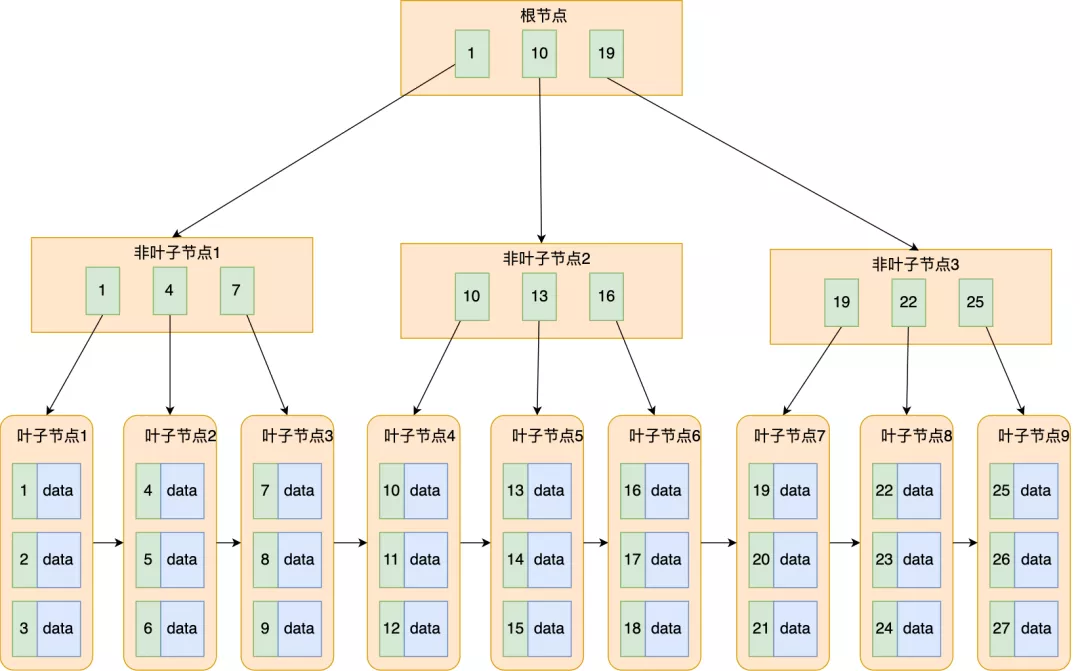 MySQL 为什么要用 B  树 - 图13