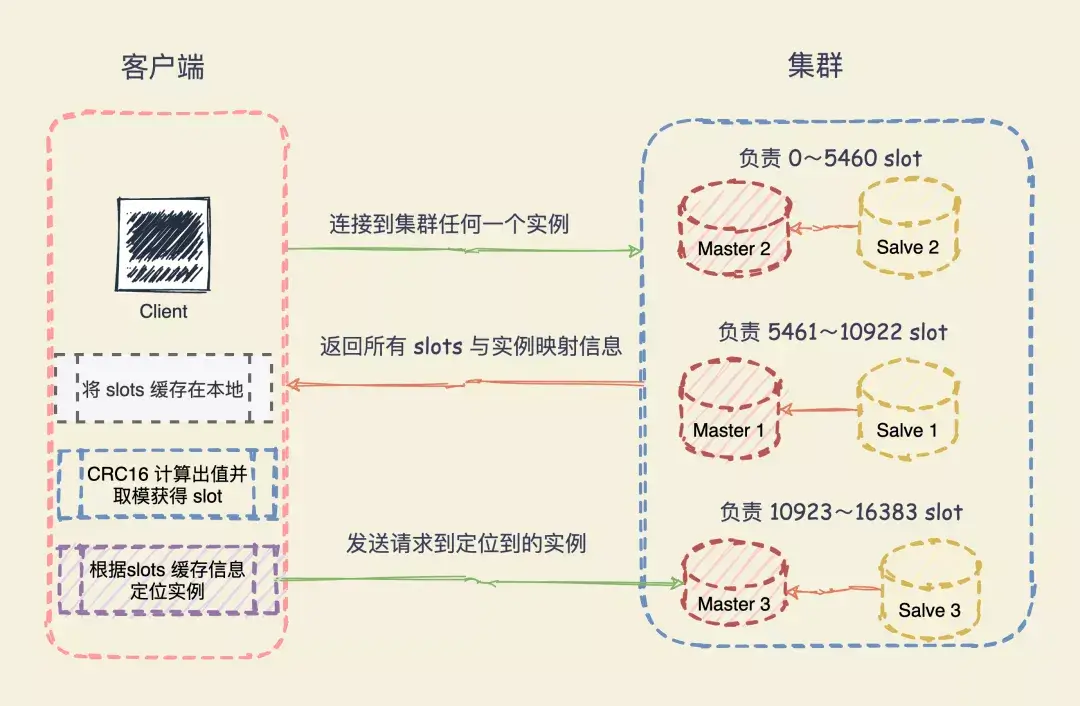 Redis 高可用篇—Cluster 集群能支撑的数据有多大 - 图7