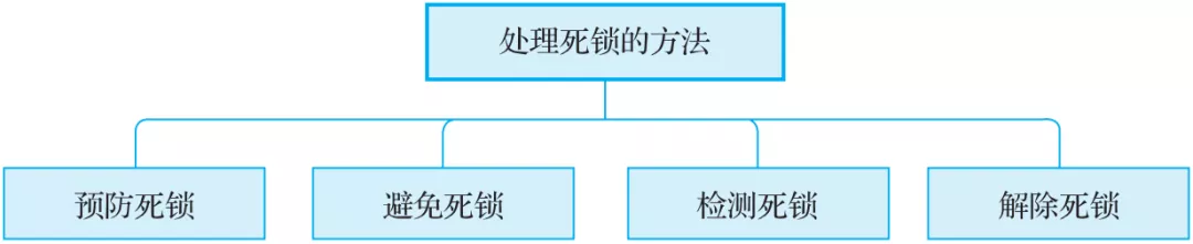 如何解决MySQL中的死锁问题 - 图3