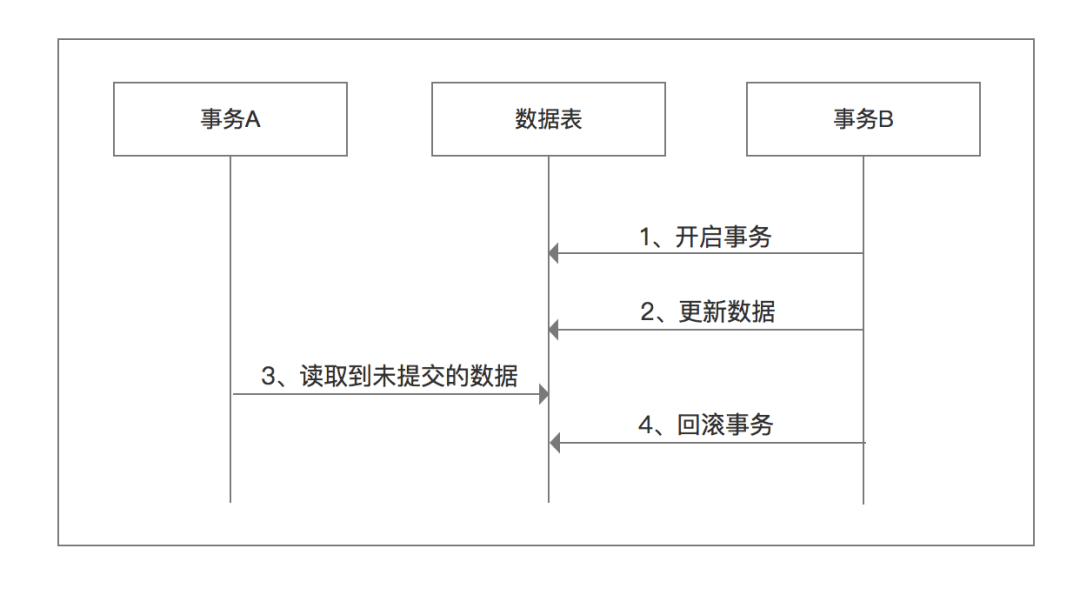 脏读、幻读和不可重复读 - 图6