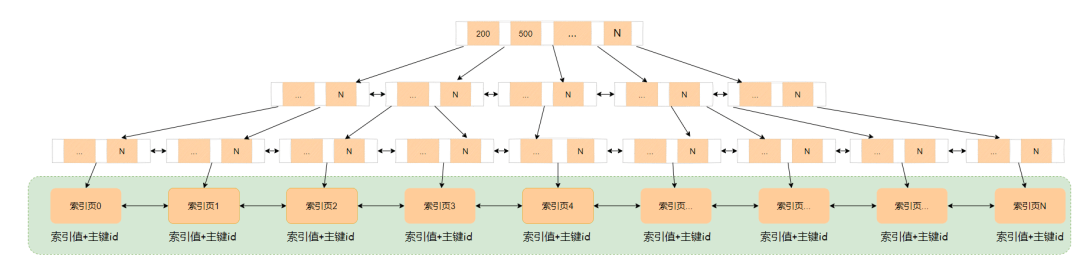 InnoDB原理篇：如何用好索引 - 图2