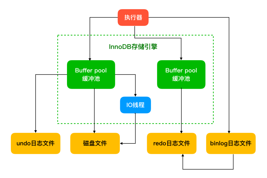 MySQL缓冲池分析 - 图2