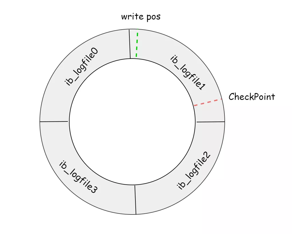 MySQL 中的 WAL 策略和 CheckPoint 技术 - 图3