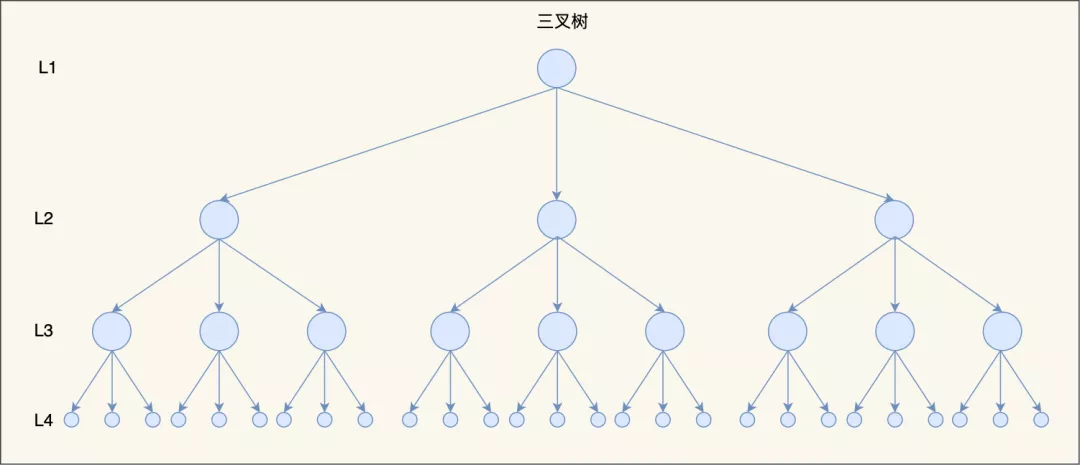 MySQL 为什么要用 B  树 - 图10