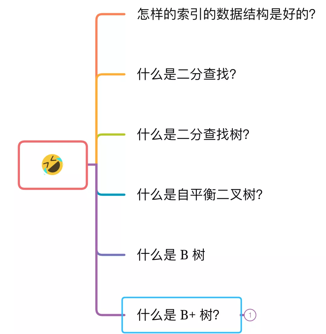 MySQL 为什么要用 B  树 - 图1