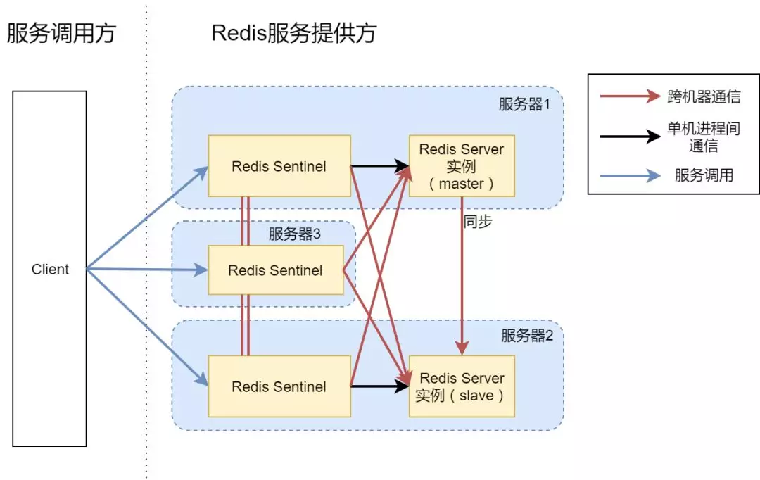 高可用 Redis 服务架构分析与搭建 - 图5