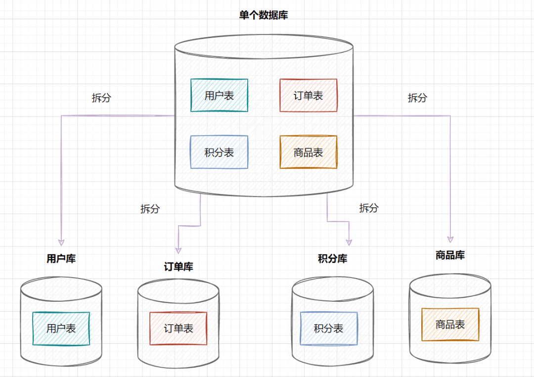 分库分表总结 - 图6