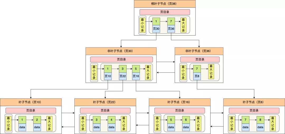 MySQL 为什么要用 B  树 - 图17