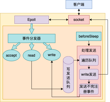 深度解析单线程的 Redis 如何做到每秒数万 QPS 的超高处理能力 - 图9