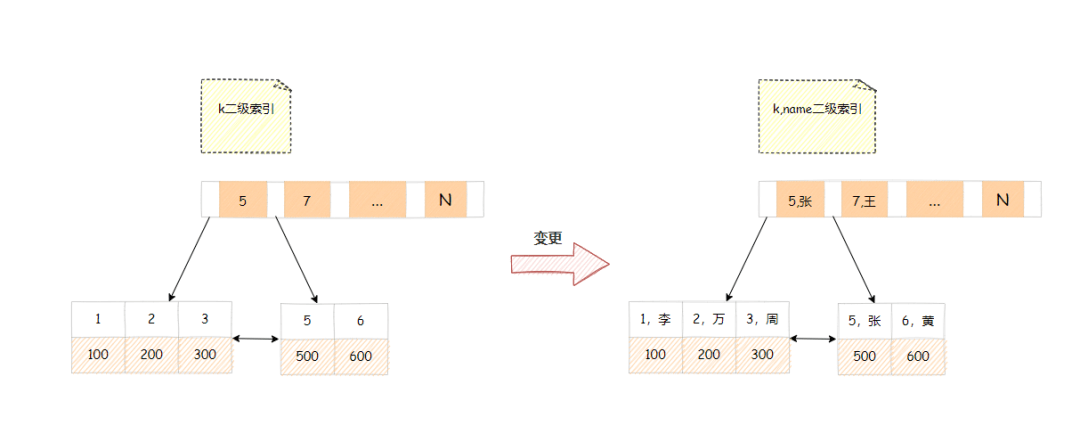 InnoDB原理篇：如何用好索引 - 图7