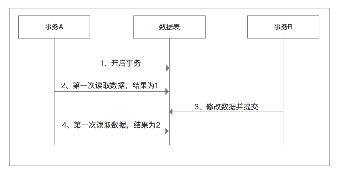 脏读、幻读和不可重复读 - 图11