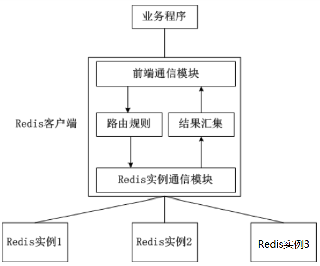 4种 Redis 集群方案介绍 优缺点对比 - 图4