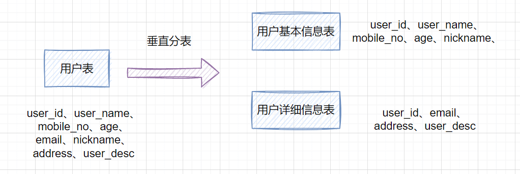 分库分表总结 - 图7