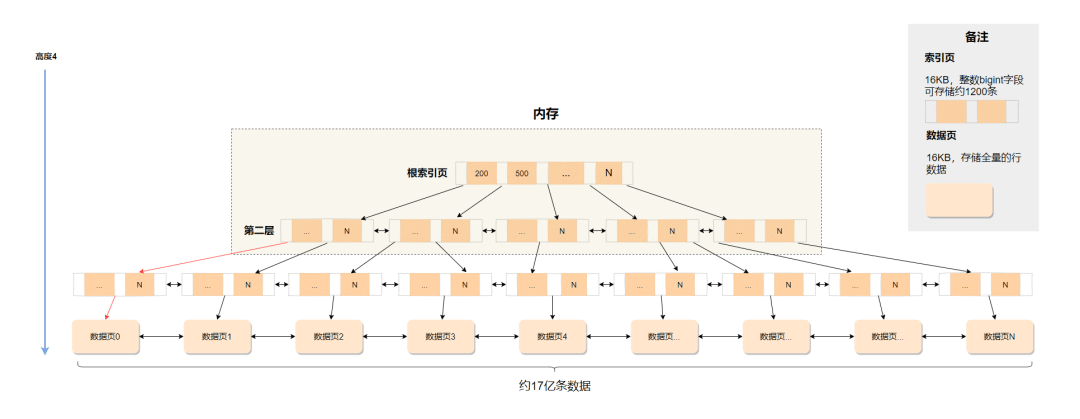 为什么使用索引会变快？ - 图4