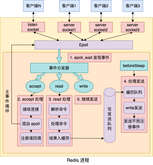 深度解析单线程的 Redis 如何做到每秒数万 QPS 的超高处理能力 - 图6