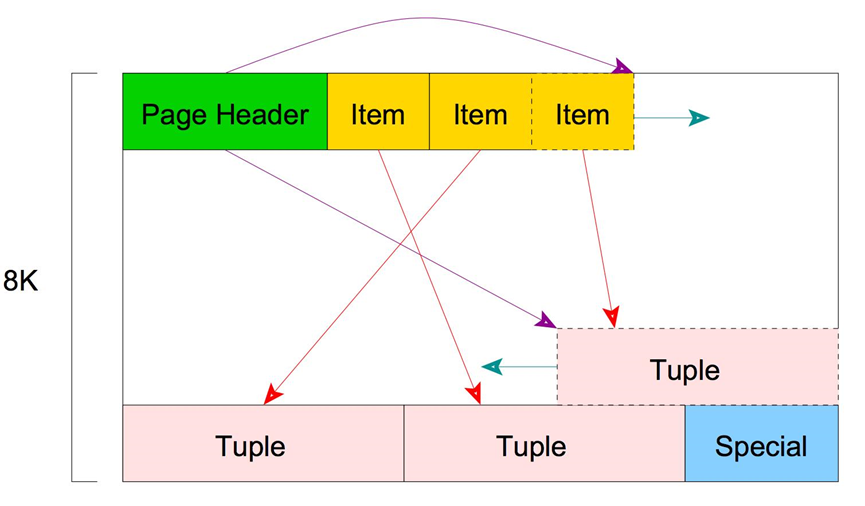 PostgreSQL存储结构浅析 - 图7