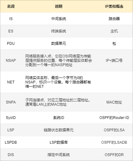 IS-IS 常用名词 - 图5