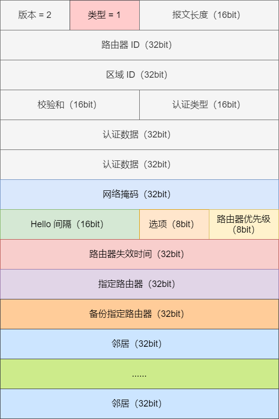 OSPF 名词 - 图10