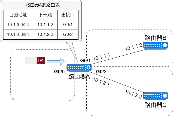 网络设备、网络地址规划、静态路由 - 图42