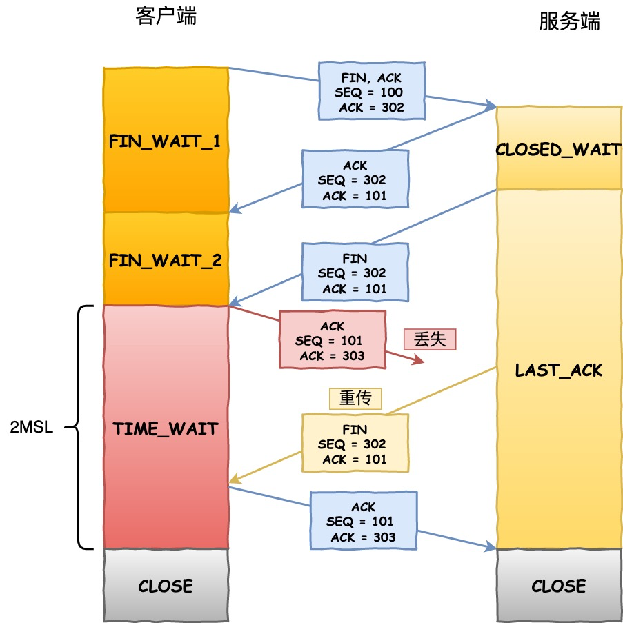 TIME-WAIT 时间正常，确保了连接正常关闭