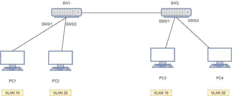 交换机MAC地址表的五大要素：目的MAC地址、所属VLAN、出接口、类型、老化时间 - 图11