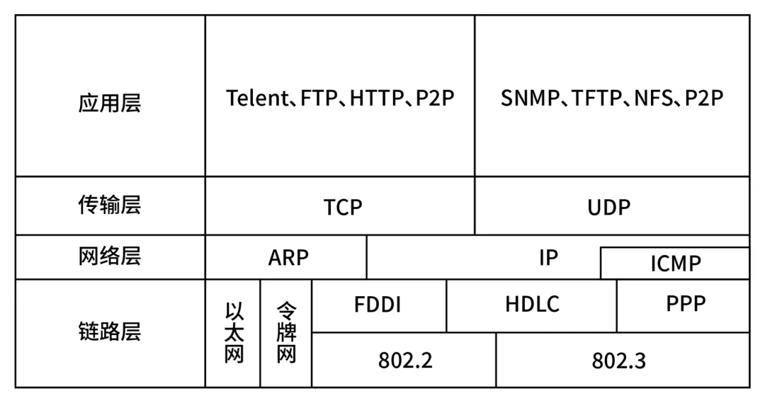 TCP/IP协议模型层次结构图