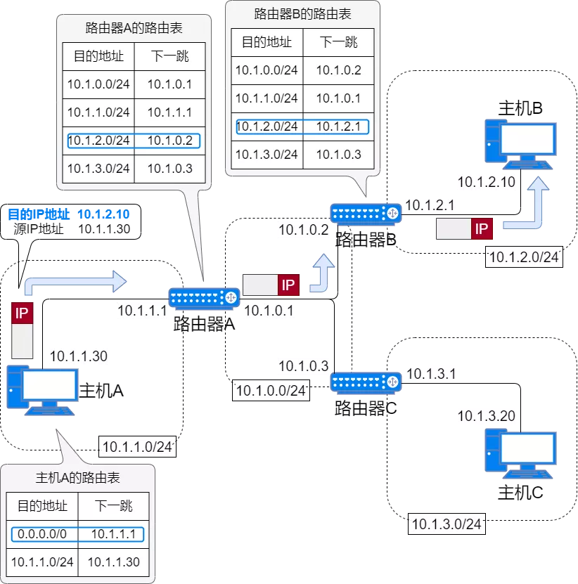 网络设备、网络地址规划、静态路由 - 图11